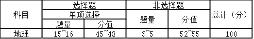 1737421060251896.png 2024新高考地理試卷結構:新高考七省份地理試卷題量題型及分值占比一覽