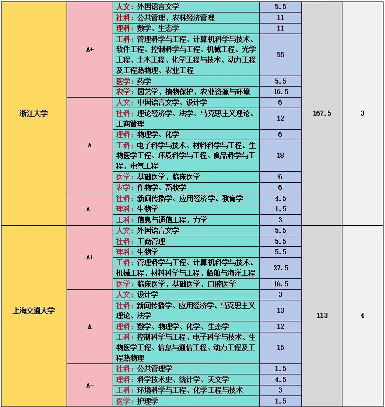 173898736776578.jpg 全國985大學第五輪學科評估A+學科一覽:哪所院校學科實力最強?