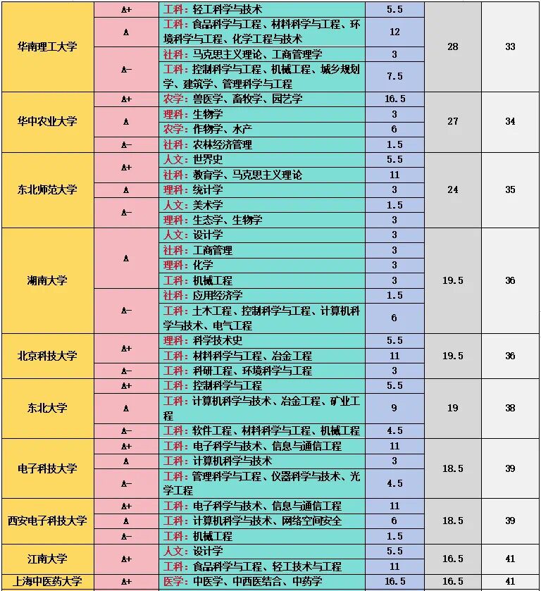 1738987483640366.jpg 全國985大學第五輪學科評估A+學科一覽:哪所院校學科實力最強?