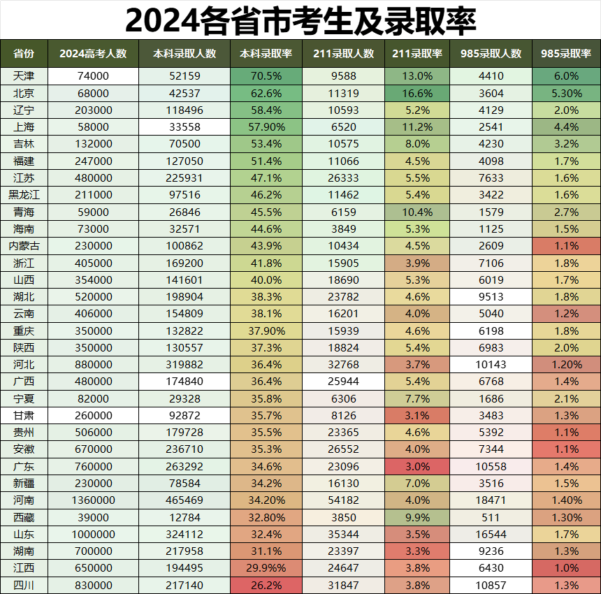 174254950022300.png 高考錄取率最高的省份是哪個2024全國各省市高考錄取率排名(2025參考)