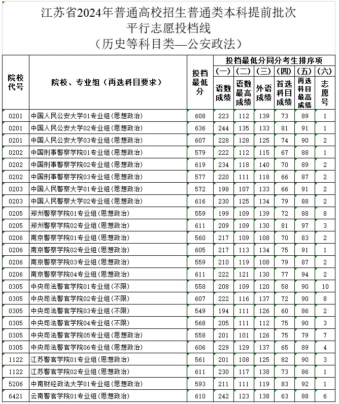 17473665132850.png 江蘇警校多少分可以考上2025江蘇警校錄取分數(shù)線(物理+歷史)匯總